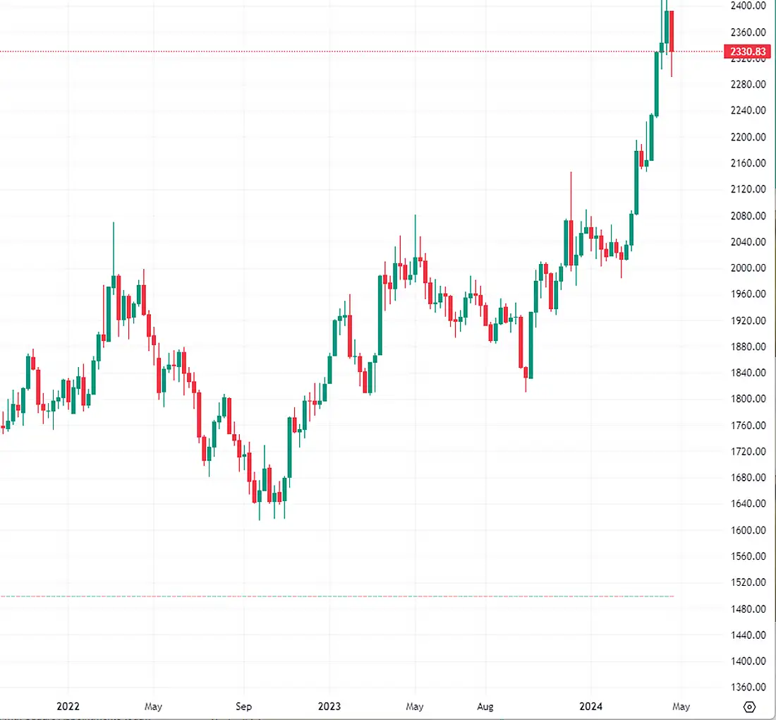 The price of the gold is increasing. Gold is Sparkling while Price is Spiking or Why Are Investors Excited? News