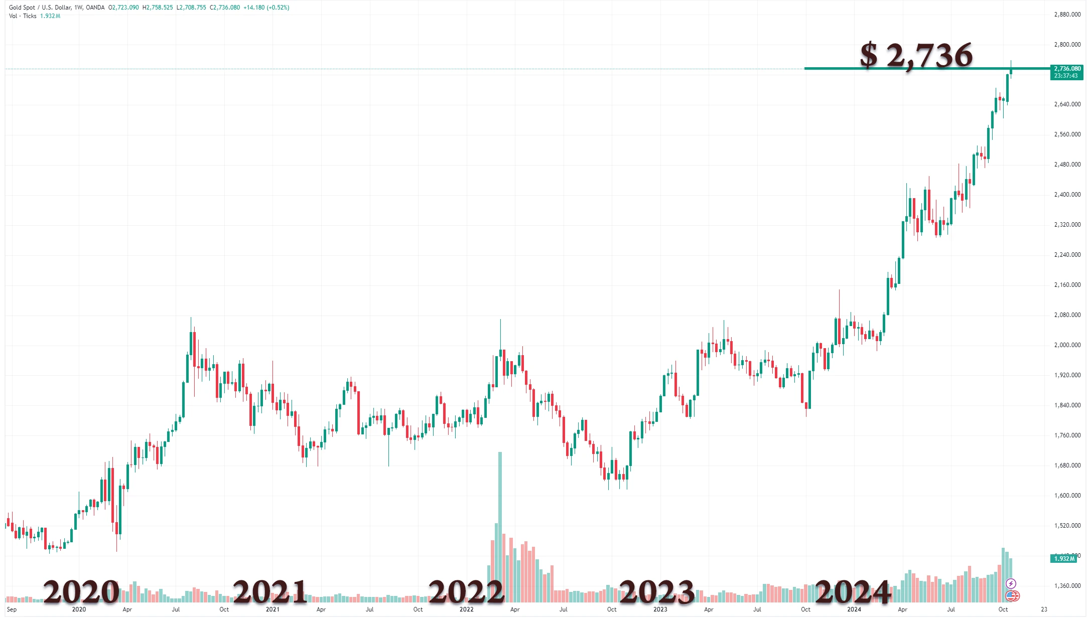 Stock exchange chart of gold price on 10.24.2024 is 2736 dollars per t oz. Gold Reaches New Heights Amid U.S. Election and Middle East Tensions. US