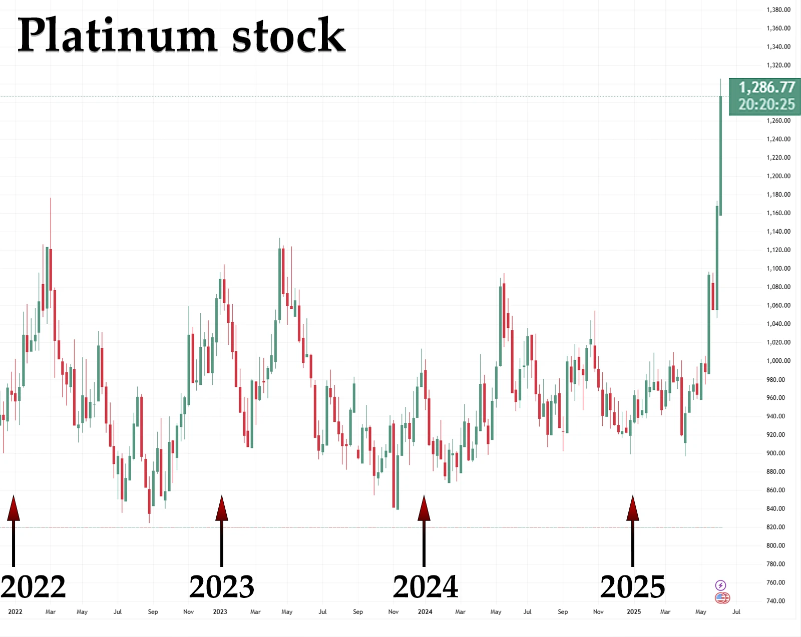 Gold’s Price Makes Jewelers Seek an Alternative, and Platinum Is Shining Bright. News | Olertis Platinum price chart on the stock exchange. Gold’s Price Makes Jewelers Seek an Alternative, and Platinum Is Shining Bright. News